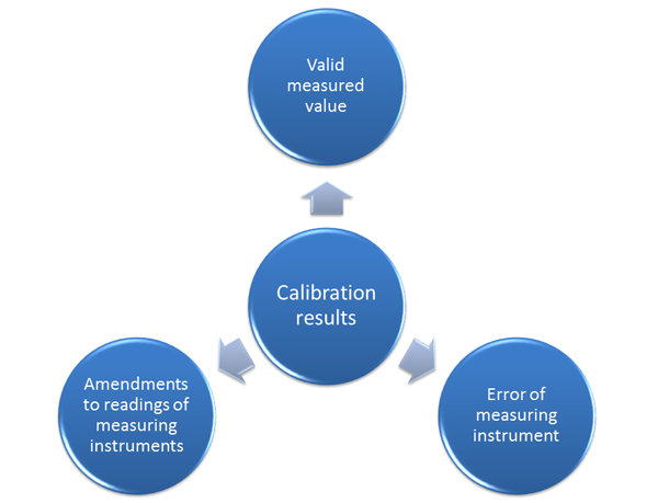 Calibration of measuring instruments