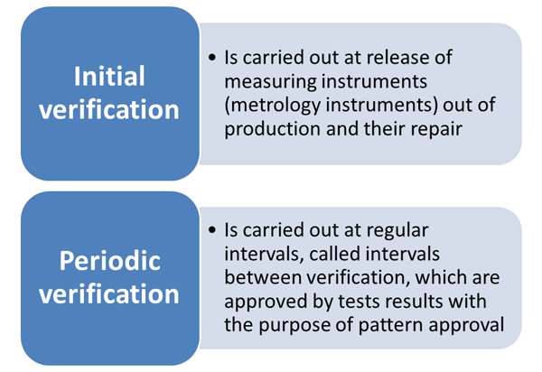 Types of verification works