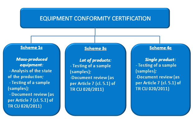 TR CU 020/2011 Conformity Verification Schemes