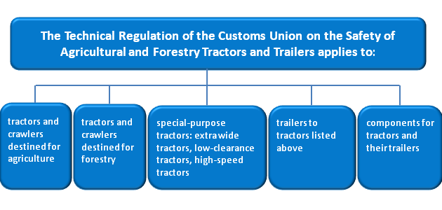 Technical Regulation of the Customs Union on the Safety of Agricultural and Forestry Tractors and Trailers