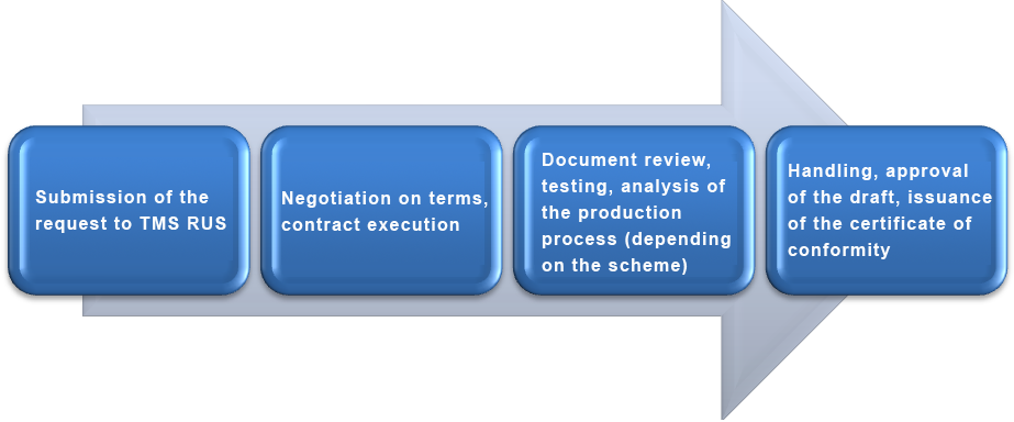 TR CU 016/2011 Certification Procedure for Product Conformity Verification