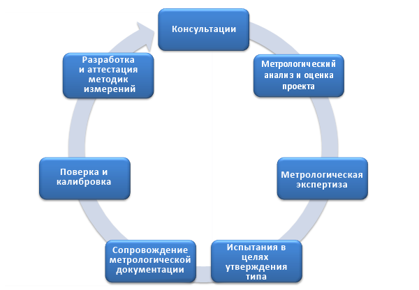 Метрология в России